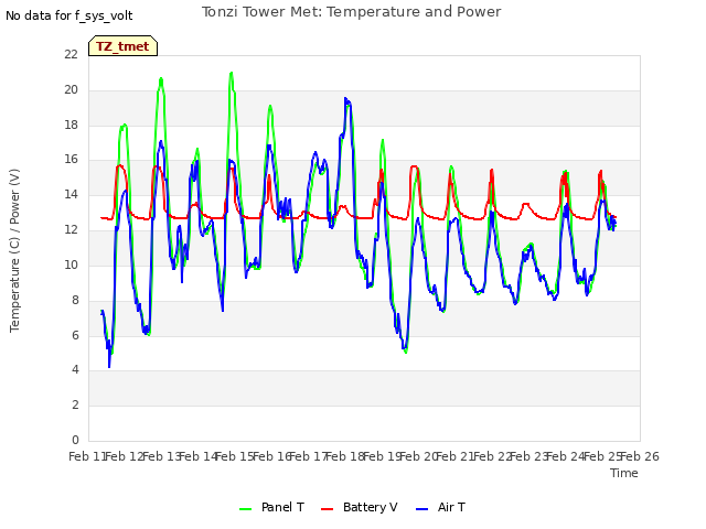 plot of Tonzi Tower Met: Temperature and Power