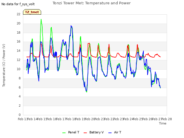 plot of Tonzi Tower Met: Temperature and Power