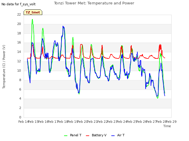 plot of Tonzi Tower Met: Temperature and Power