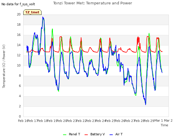 plot of Tonzi Tower Met: Temperature and Power