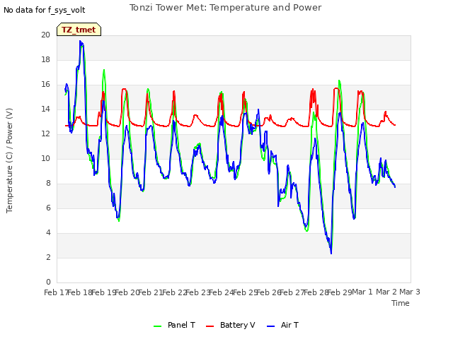 plot of Tonzi Tower Met: Temperature and Power