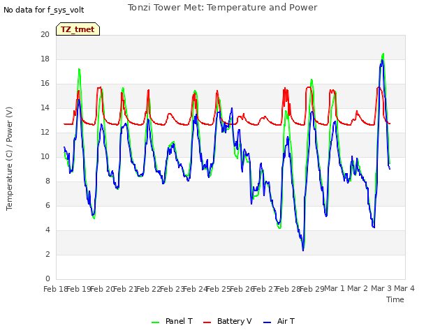 plot of Tonzi Tower Met: Temperature and Power