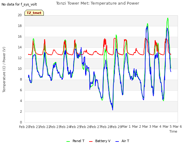 plot of Tonzi Tower Met: Temperature and Power