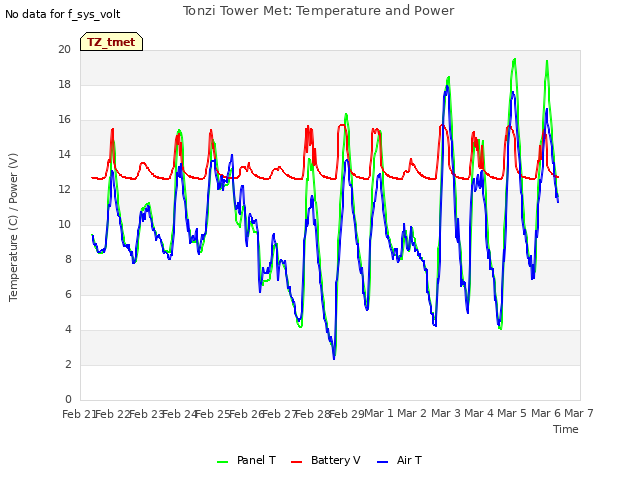 plot of Tonzi Tower Met: Temperature and Power