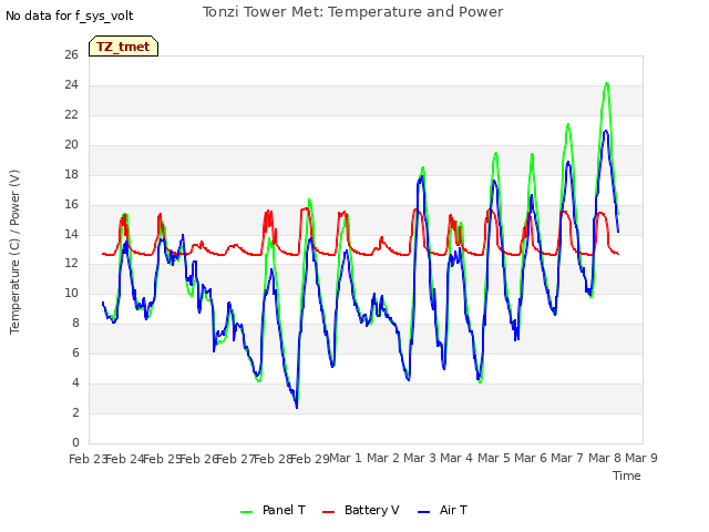 plot of Tonzi Tower Met: Temperature and Power