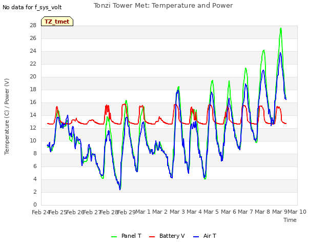 plot of Tonzi Tower Met: Temperature and Power