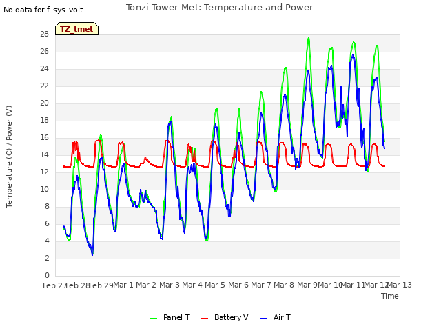 plot of Tonzi Tower Met: Temperature and Power