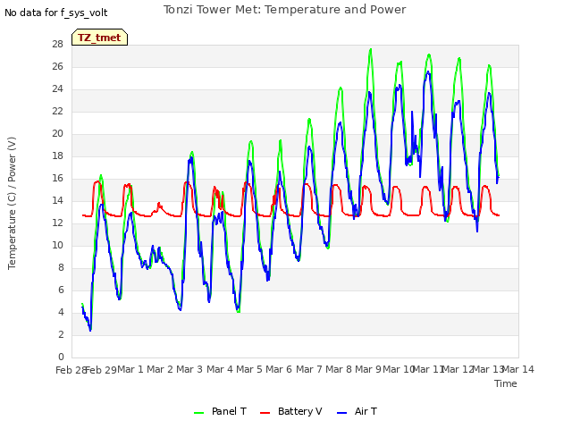 plot of Tonzi Tower Met: Temperature and Power