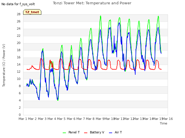 plot of Tonzi Tower Met: Temperature and Power