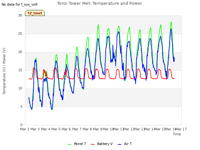 plot of Tonzi Tower Met: Temperature and Power