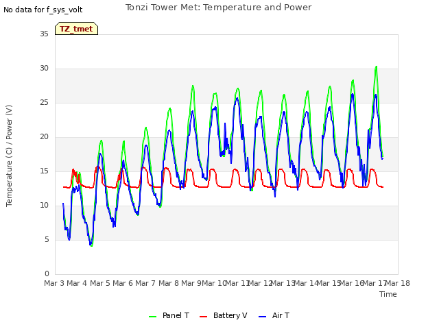 plot of Tonzi Tower Met: Temperature and Power