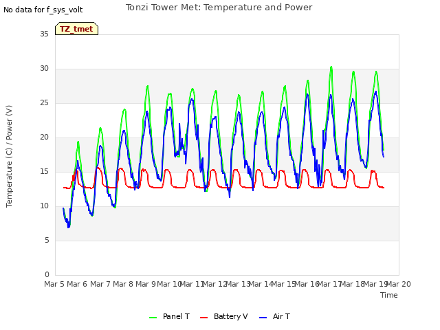 plot of Tonzi Tower Met: Temperature and Power