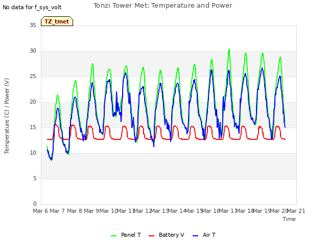 plot of Tonzi Tower Met: Temperature and Power