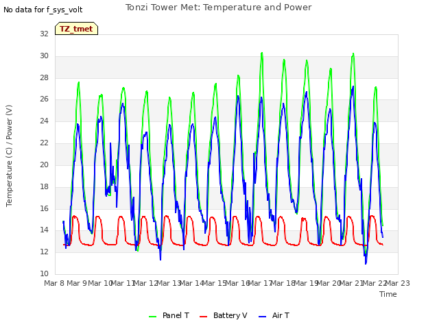 plot of Tonzi Tower Met: Temperature and Power