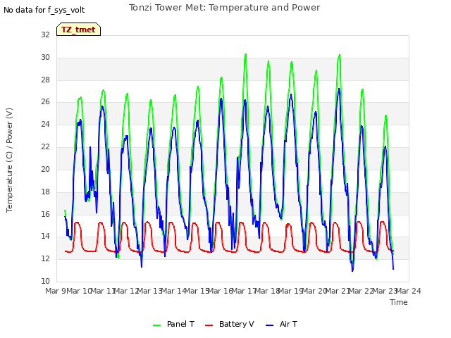 plot of Tonzi Tower Met: Temperature and Power