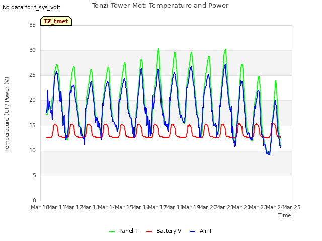 plot of Tonzi Tower Met: Temperature and Power