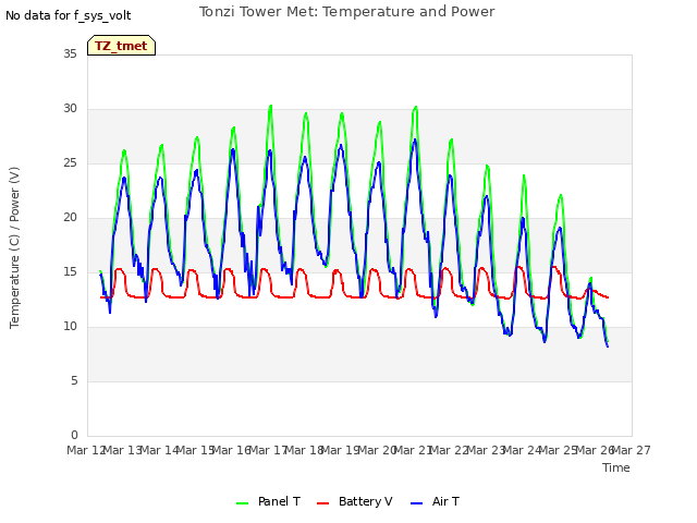 plot of Tonzi Tower Met: Temperature and Power