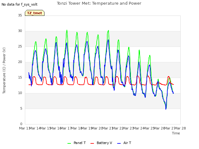 plot of Tonzi Tower Met: Temperature and Power