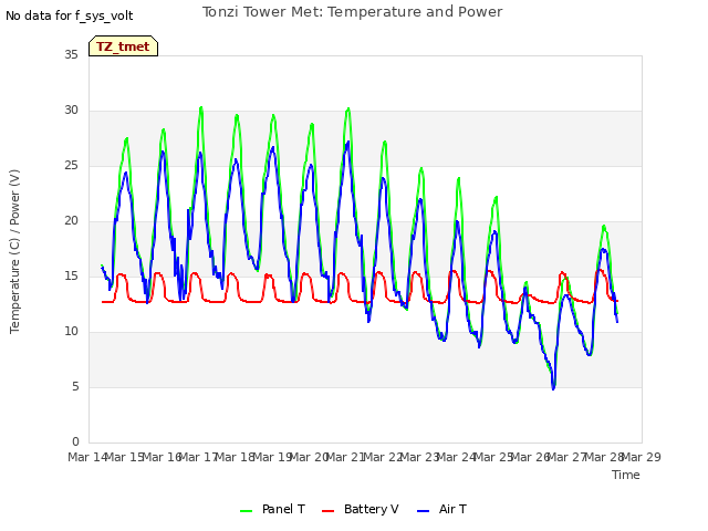 plot of Tonzi Tower Met: Temperature and Power