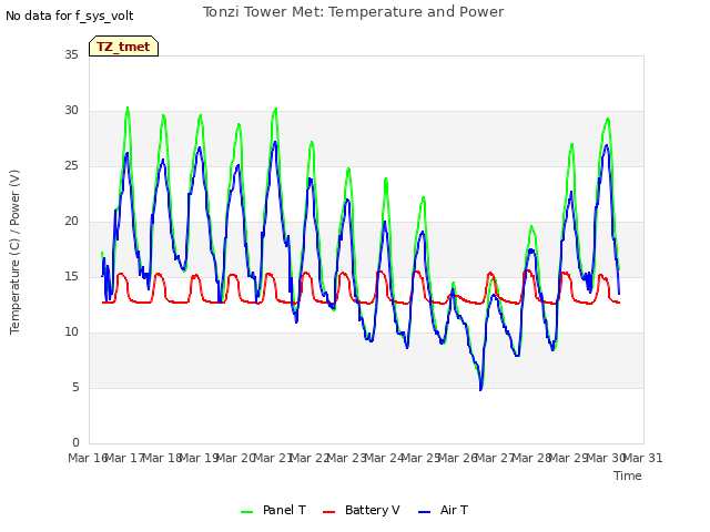 plot of Tonzi Tower Met: Temperature and Power