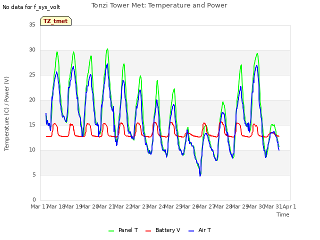 plot of Tonzi Tower Met: Temperature and Power