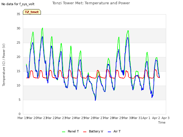 plot of Tonzi Tower Met: Temperature and Power