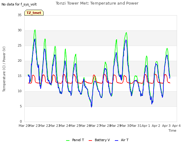 plot of Tonzi Tower Met: Temperature and Power