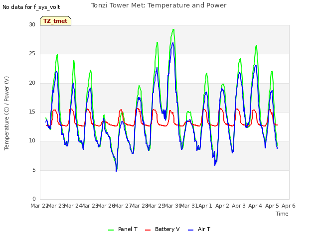 plot of Tonzi Tower Met: Temperature and Power