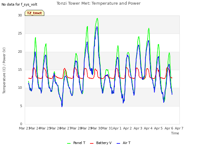 plot of Tonzi Tower Met: Temperature and Power