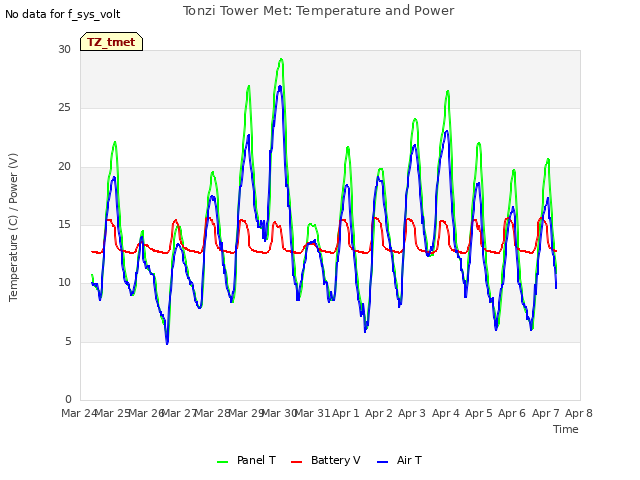 plot of Tonzi Tower Met: Temperature and Power