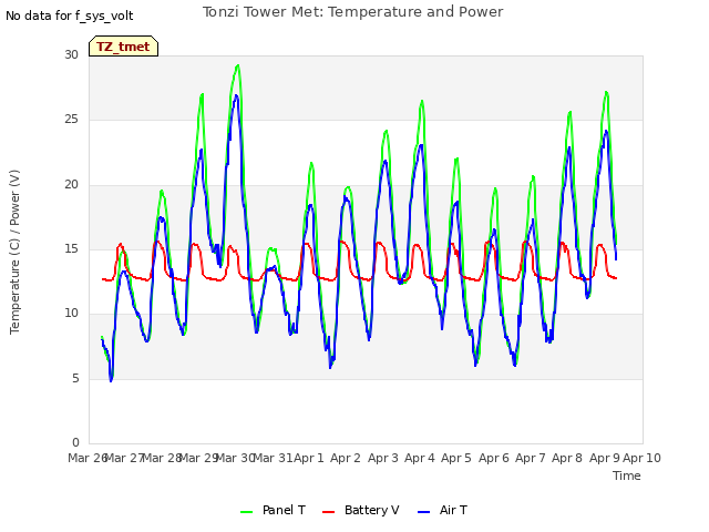 plot of Tonzi Tower Met: Temperature and Power