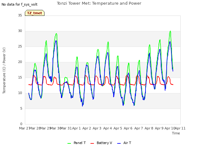 plot of Tonzi Tower Met: Temperature and Power