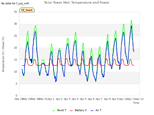 plot of Tonzi Tower Met: Temperature and Power