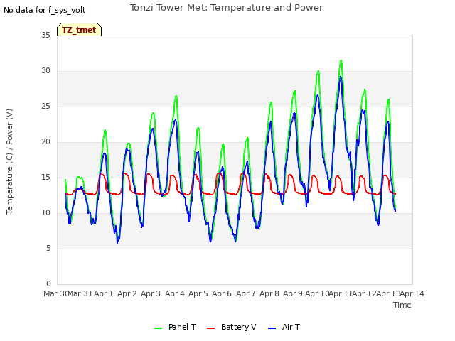 plot of Tonzi Tower Met: Temperature and Power