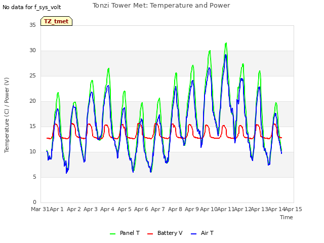 plot of Tonzi Tower Met: Temperature and Power