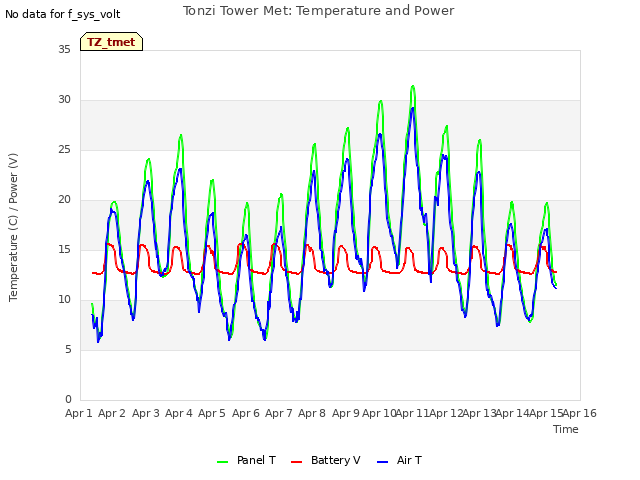 plot of Tonzi Tower Met: Temperature and Power