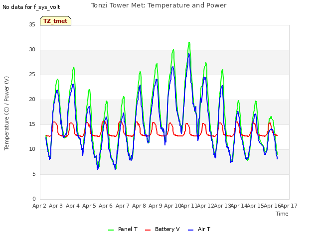 plot of Tonzi Tower Met: Temperature and Power