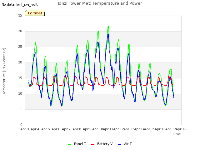 plot of Tonzi Tower Met: Temperature and Power