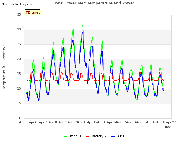 plot of Tonzi Tower Met: Temperature and Power