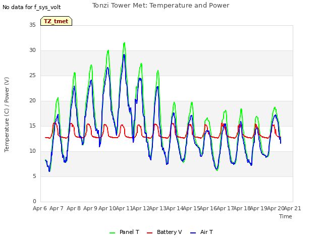 plot of Tonzi Tower Met: Temperature and Power