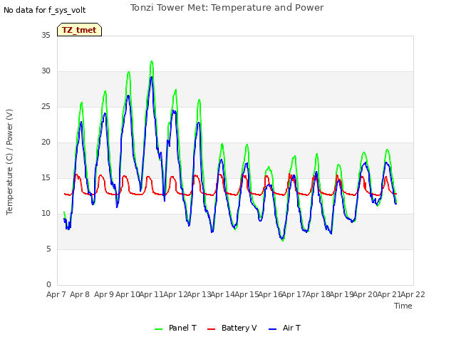 plot of Tonzi Tower Met: Temperature and Power