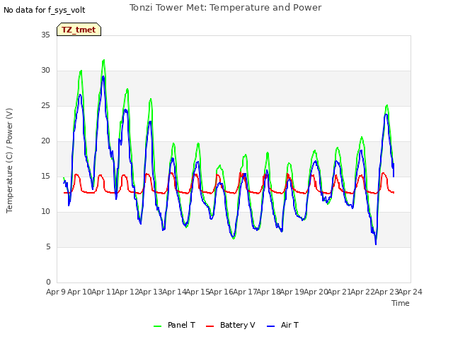 plot of Tonzi Tower Met: Temperature and Power