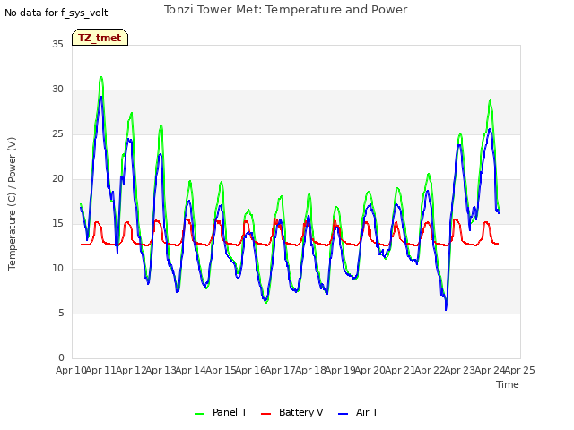 plot of Tonzi Tower Met: Temperature and Power