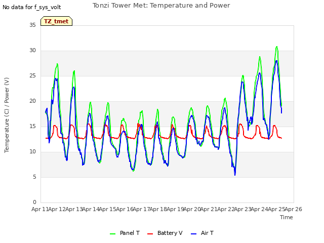 plot of Tonzi Tower Met: Temperature and Power