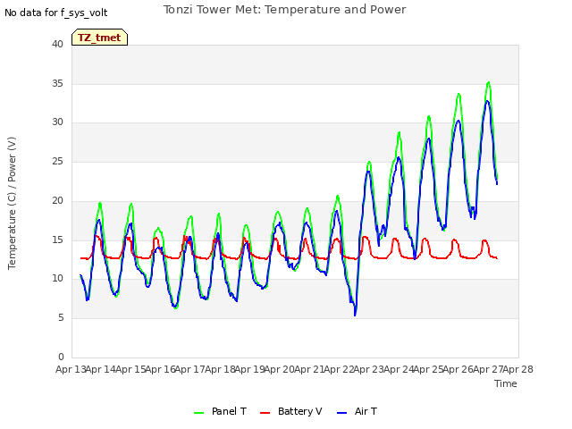 plot of Tonzi Tower Met: Temperature and Power