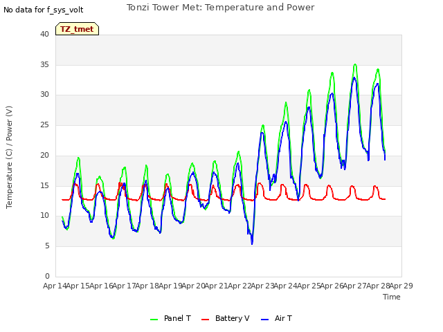 plot of Tonzi Tower Met: Temperature and Power