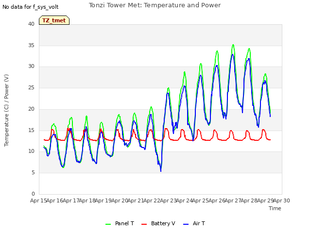 plot of Tonzi Tower Met: Temperature and Power