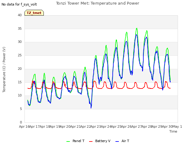 plot of Tonzi Tower Met: Temperature and Power