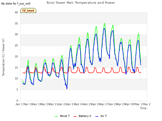 plot of Tonzi Tower Met: Temperature and Power