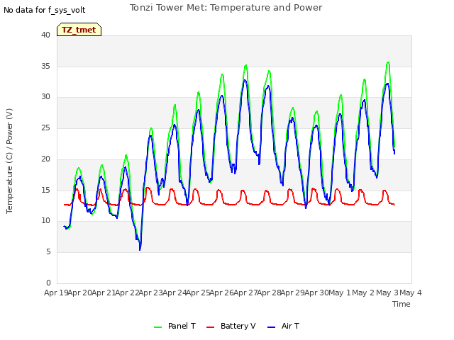 plot of Tonzi Tower Met: Temperature and Power